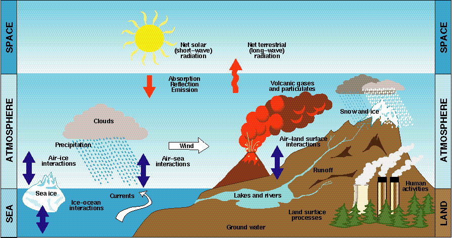 Schematic of the global climate system